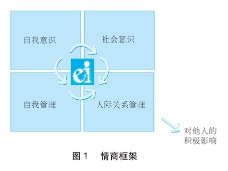 戈尔曼的情商模型