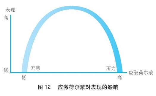 耶克斯-多得森定律反映了压力与表现之间的关系，无聊与空闲的状态几乎不能激发 HPA 轴分泌出应激荷尔蒙，表现由此受到影响。如果我们获得更多激励和投入感，“良性压力”促使我们进入最佳表现的状态。如果任务难度过大，我们承受的压力太大，就会筋疲力尽，此时应激荷尔蒙水平升高，最终影响能力表现。