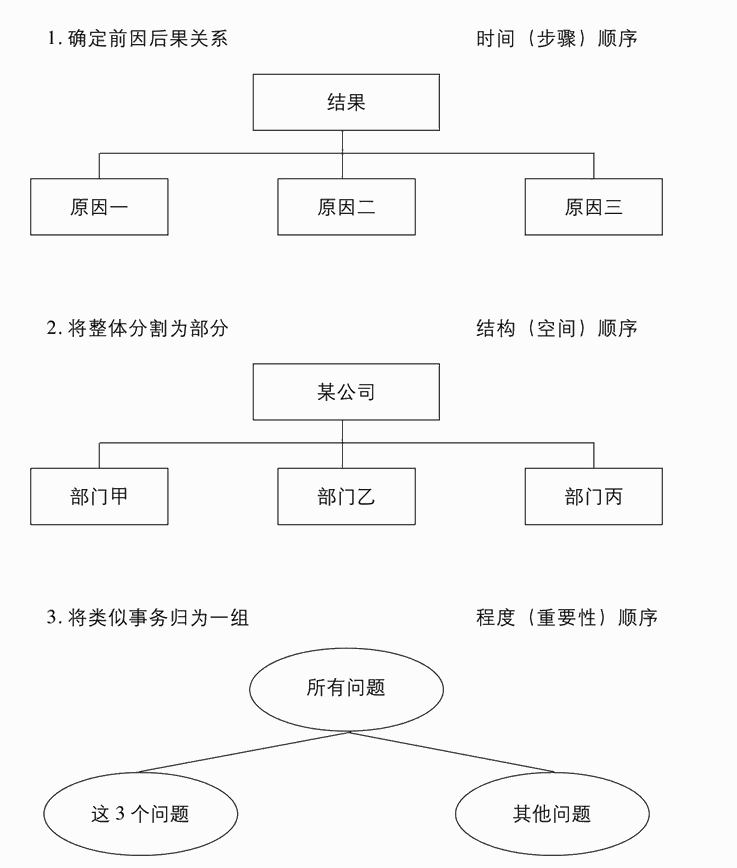 3种将思想分组的方式