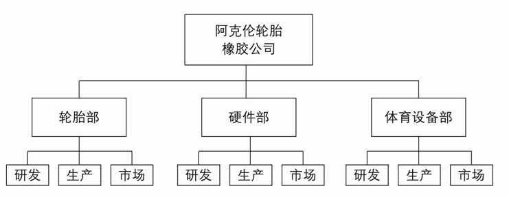 各部分“相互独立，完全穷尽”的组织结构图