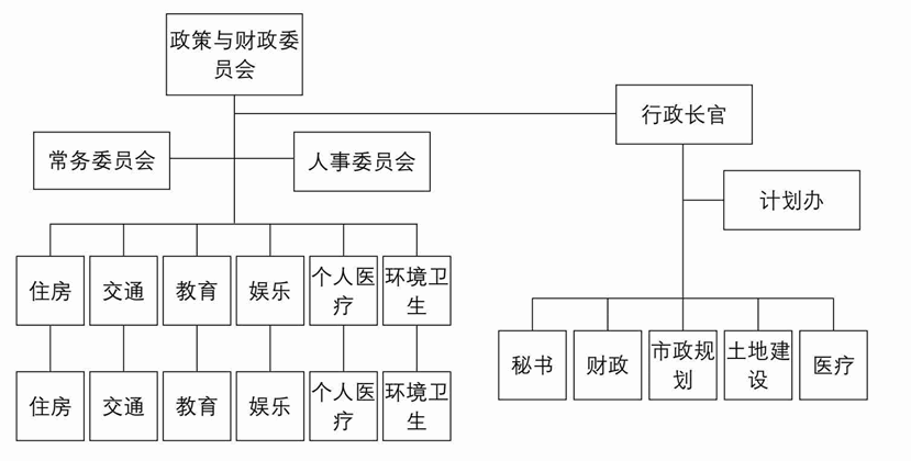 修改后的市政府组织结构图