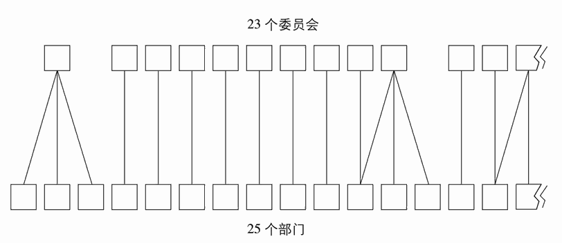 市政府原组织结构图