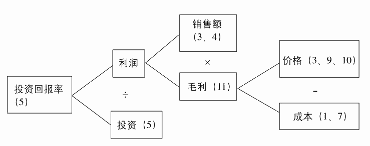 标准的投资回报率树形图