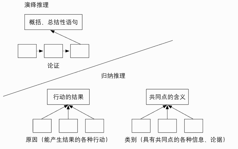 论证的形式决定概括的过程