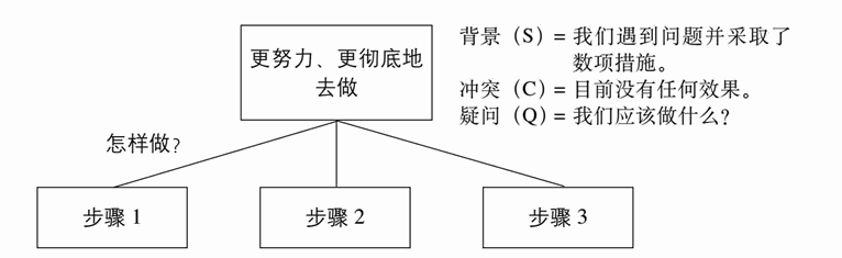 解决方案行不通该怎么办