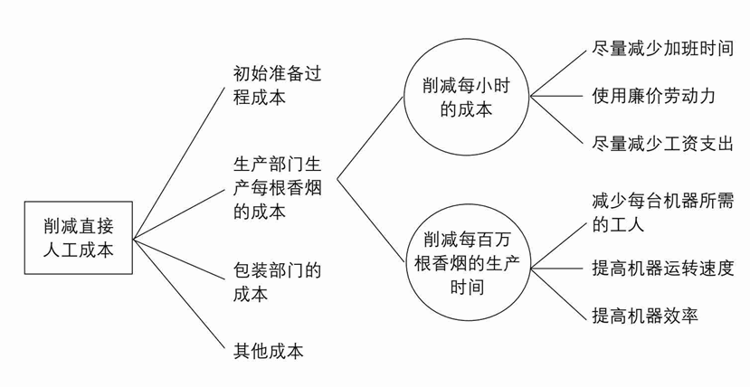 削减成本的方法示意图