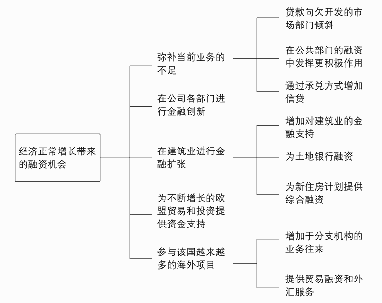 战略性机会示意图