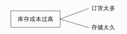 库存成本过高的原因