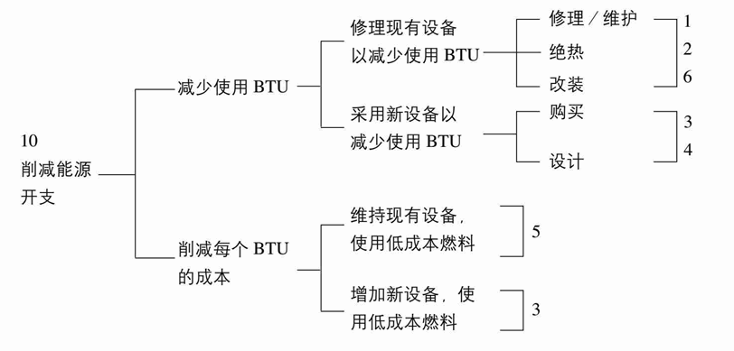 削减能源开支示意图