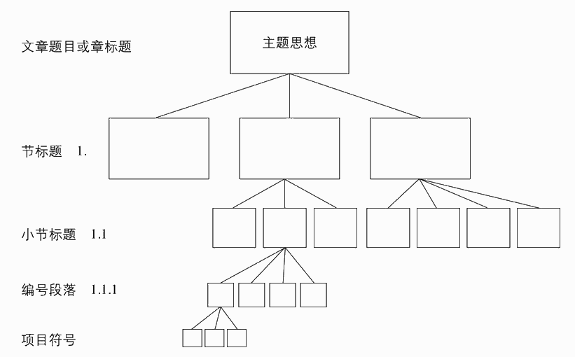 标题应呈现金字塔中思想的层次