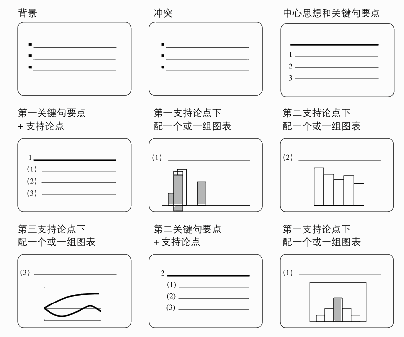 用幻灯片呈现金字塔中的主要思想（论点）