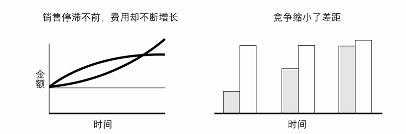 有何变化／如何变化