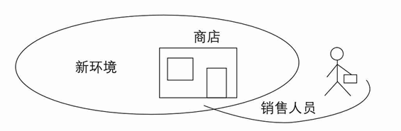 用图像表示销售人员、商店和新环境