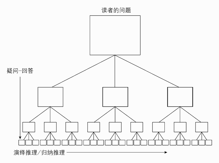 练习2 建立纵向的关系