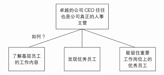 练习2 建立纵向的关系