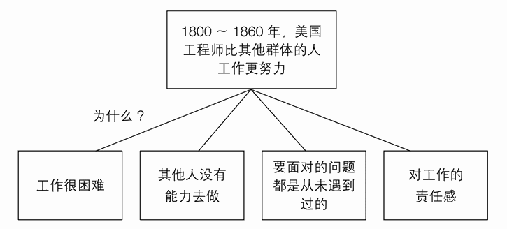 练习2 建立纵向的关系
