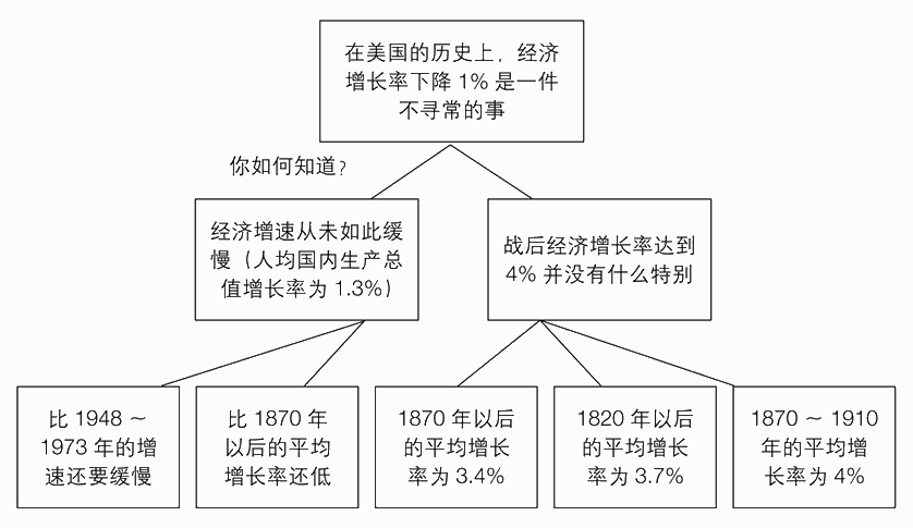 练习2 建立纵向的关系