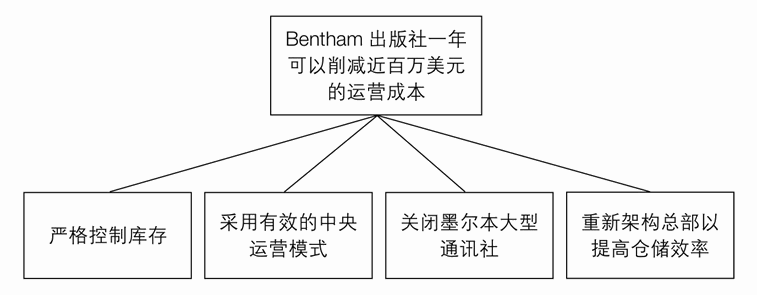 练习3B 归纳推理
