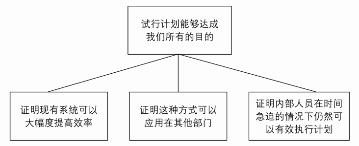 练习3B 归纳推理