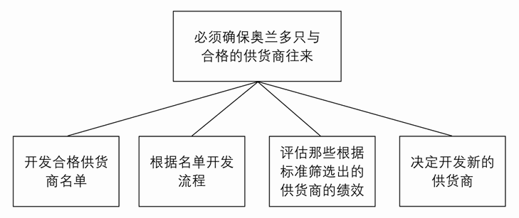 练习3B 归纳推理