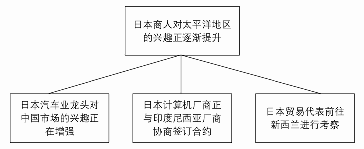 练习3B 归纳推理