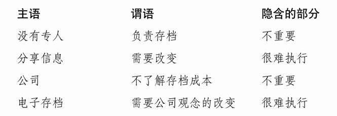 练习3B 归纳推理