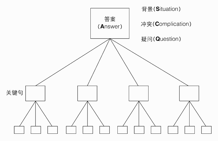 练习4A 决定读者遇到的第一个问题