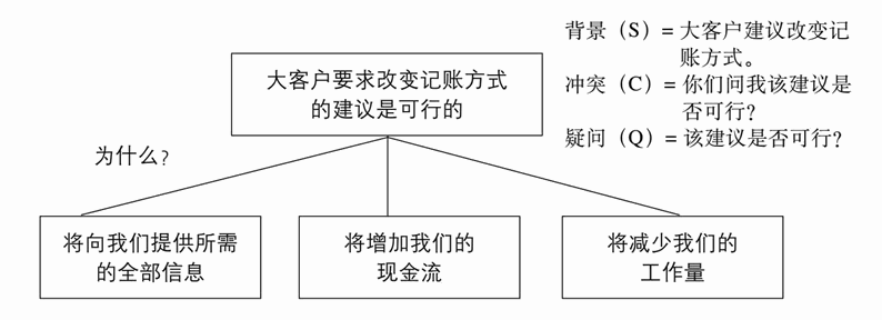 紧扣读者疑问的回答