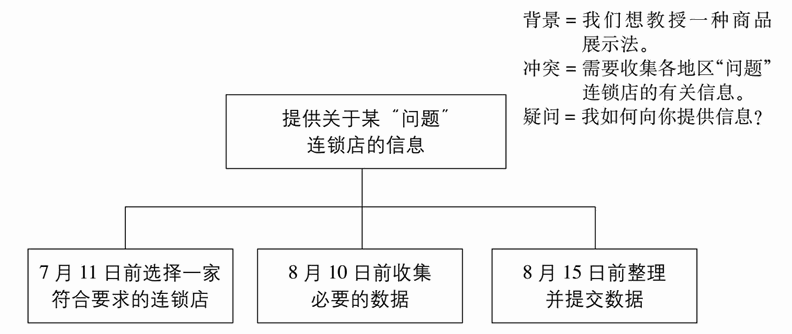 直接将疑问抛给读者的发出指示式的文章