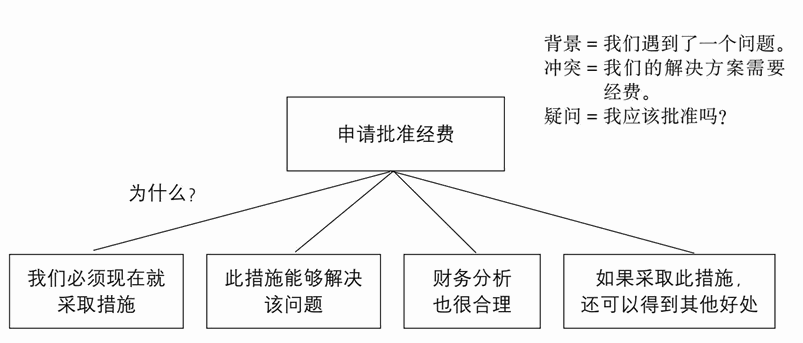 请求支持式文章的金字塔结构