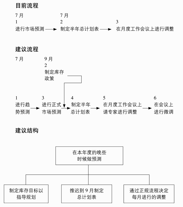 两个流程的差异决定了关键句的要点