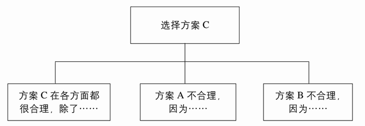 通过说明所有可能的方案提出观点