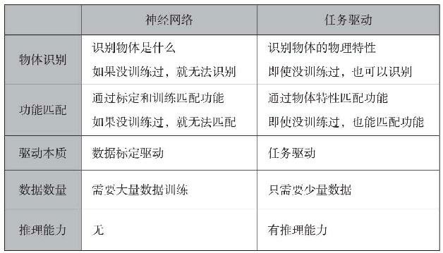 神经网络和任务驱动的对比