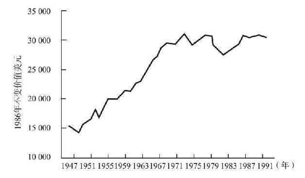  美国家庭实际收入中位数