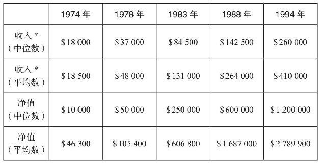  115名MBA的收入和净资产历史