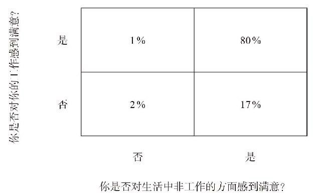  1992年115名1974届MBA对工作及非工作的满意情况