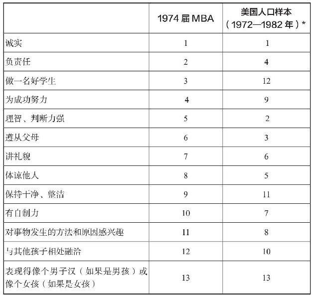  父母所强调的价值观排序