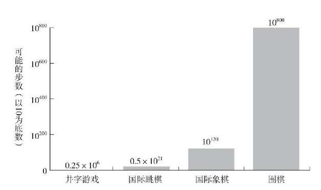 四种棋牌游戏可能的合理步数说明