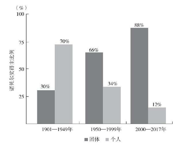  诺贝尔奖（物理学/化学/生理学或医学）得主比例