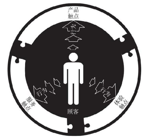  数字生态圈的三个触点说明