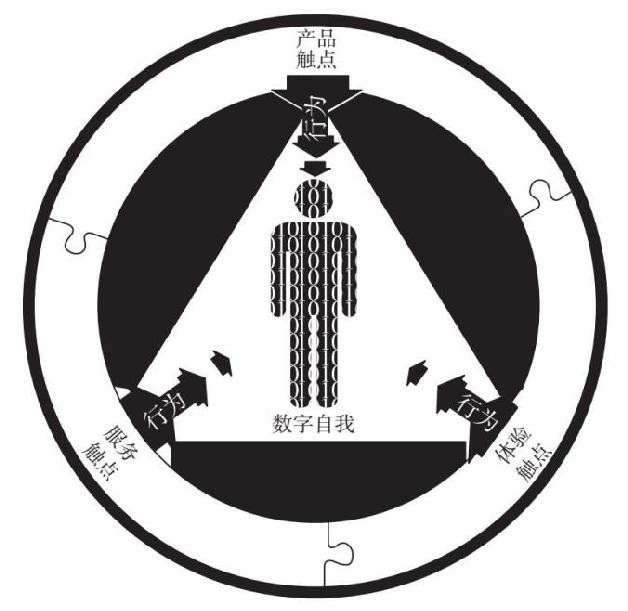  生态圈触点的融合统一说明