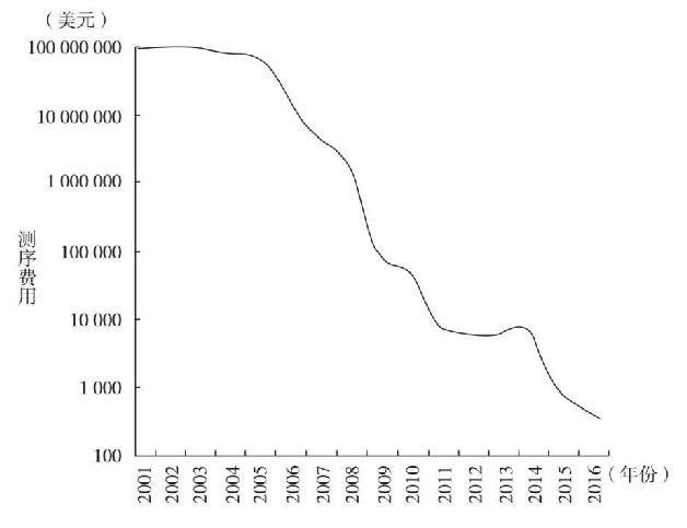  2001—2016年人类基因组测序费用下降情况 [22]
