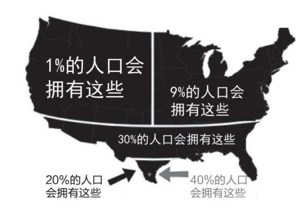 美国不同阶层人群占有财富的比例