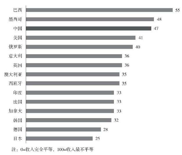 世界各国的基尼系数