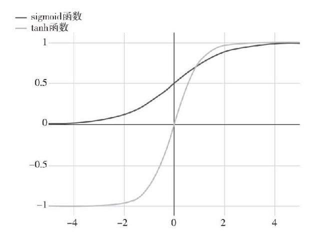 图附2.7 sigmoid函数和tanh函数曲线