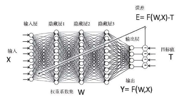 图附3.1典型的深度神经网络