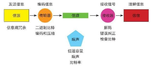 香农的通信系统模型