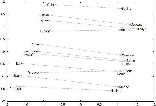 网络中单词的内部表征被用来训练预测句子中的下一个单词