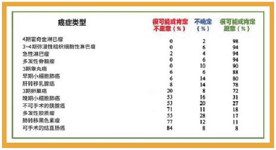 医生生病后为何拒绝化疗？