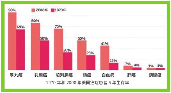 化疗到底有效吗？